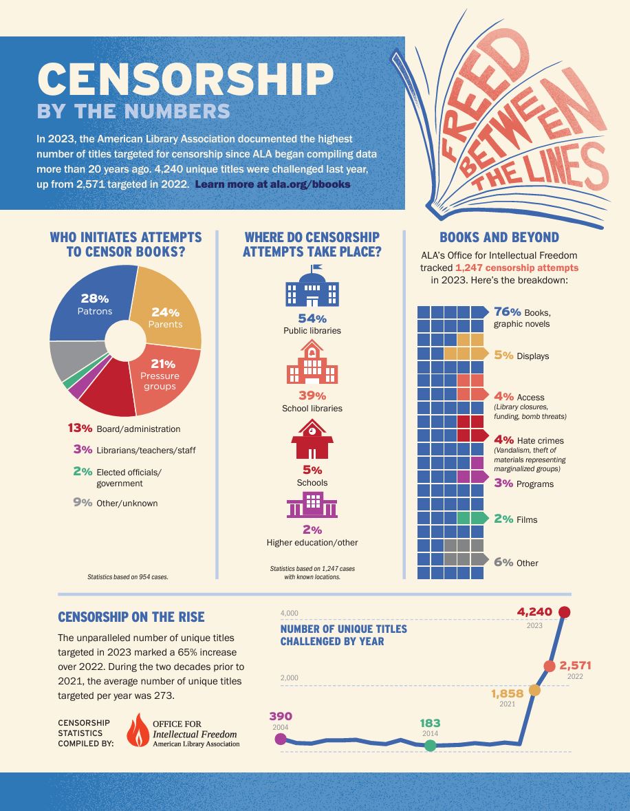 censorship by the numbers